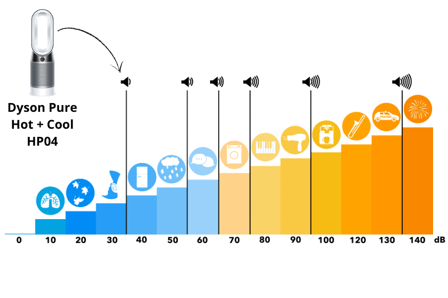The Dyson air purifier is compared on the decibel scale, and the arrow points to the decibel in the average working range.